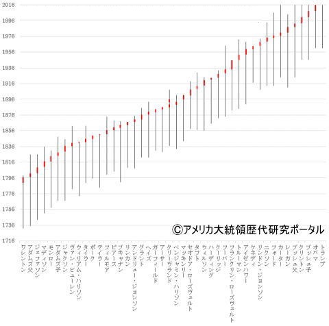 アメリカ 大統領 歴代