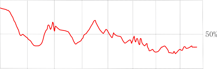 トルーマン大統領の支持率グラフ